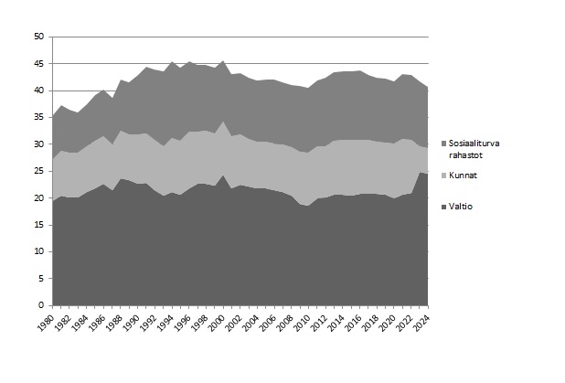 Kuvio 4. Julkisyhteisöjen verotulot sektoreittain suhteessa kokonaistuotantoon 1980—2024 (kokonaisveroaste)